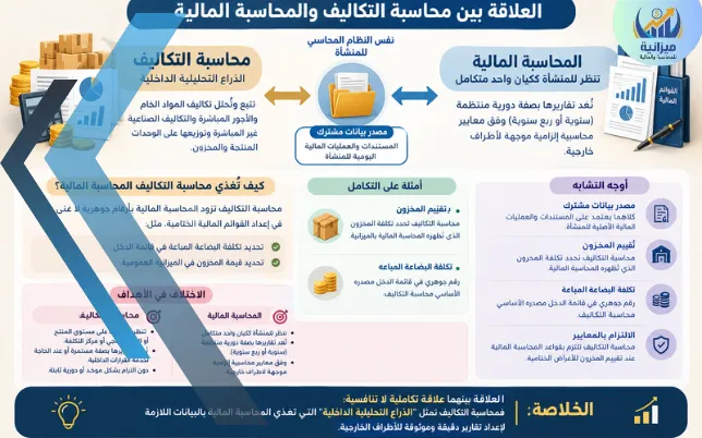 العلاقة بين محاسبة التكاليف والمحاسبة المالية